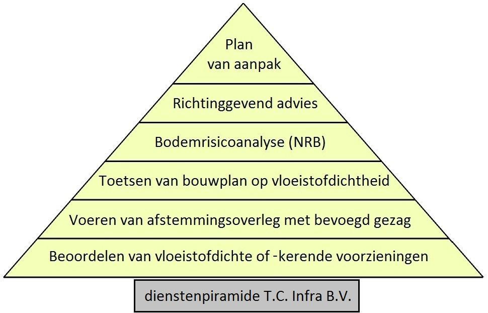 dienstenpiramide TCInfra